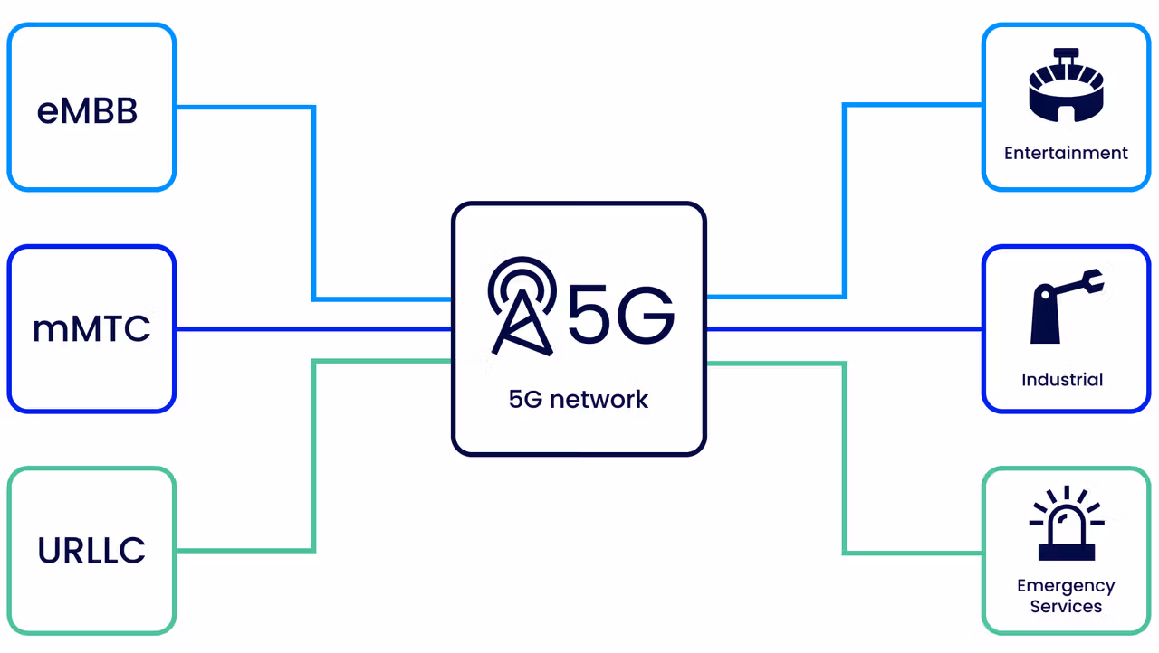 Tailored Network Performance Through Slicing